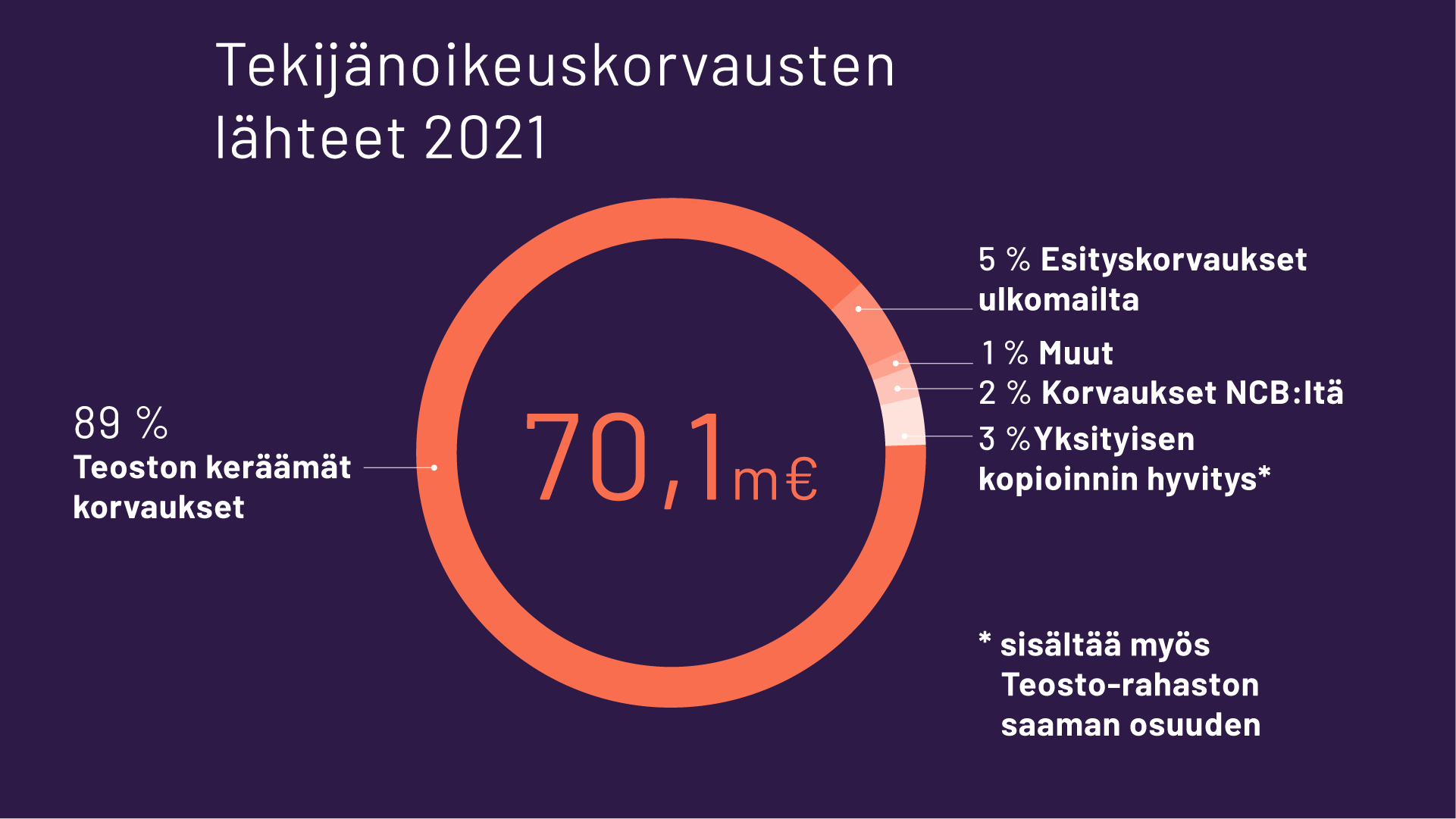 Tekijänoikeuskorvausten lähteet 2021: 70,1 miljoonaa euroa