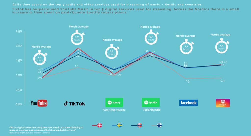 Tämän kuvan alt-attribuutti on tyhjä; Tiedoston nimi on daily-time-spend-on-the-top-5-audio-and-video-services-for-streaming-of-music-nordic-and-countries-2022-1024x556.jpg
Päivittäiset audio- ja videopalveluiden käyttöajat musiikin suoratoistoon tunteina Norjassa, Ruotsissa, Tanskassa ja Suomessa kanavittain. Lähde: Polaris Nordic: Digital Music in the Nordics 2022.