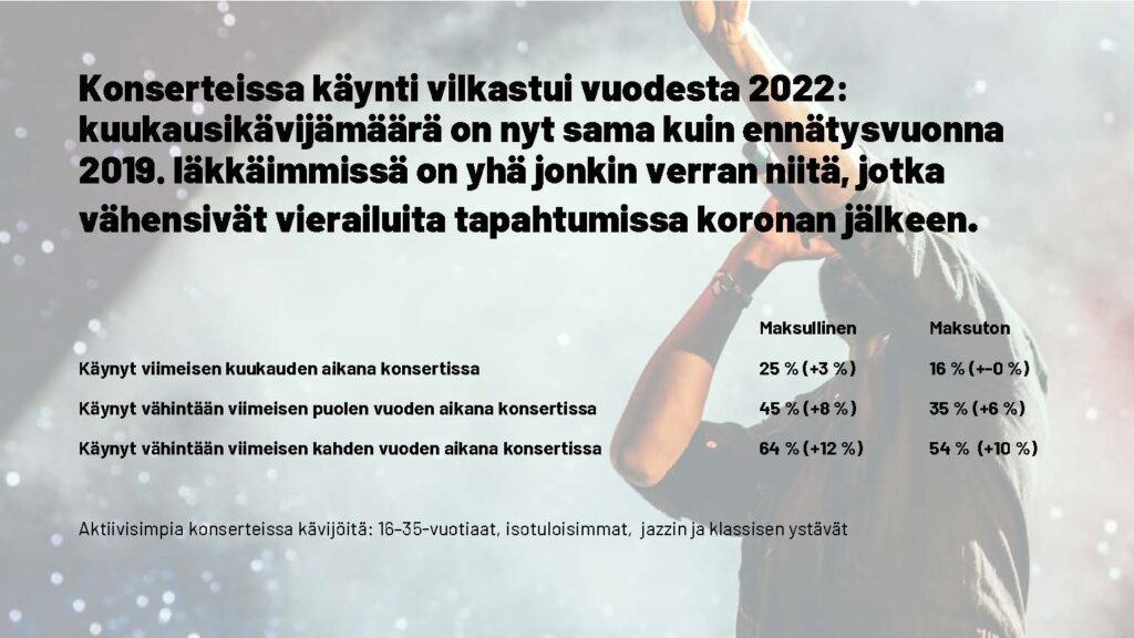 Musiikinkuuntelu Suomessa 2023: Kuinka moni suomalaisista kävi viimeisen kuukauden, viimeisen puolen vuoden tai kahden vuoden aikana konsertissa.