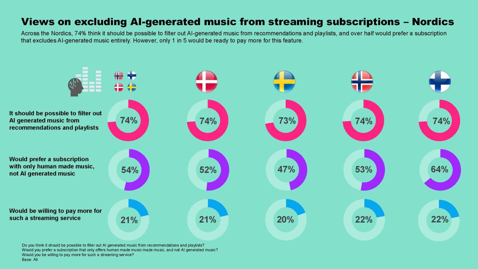 Graafi kuvaa eri pohjoismaiden vastaajien suhtautumista tekoälymusiikkiin