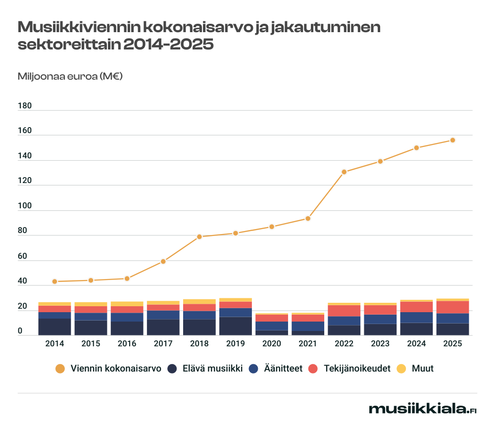 Musiikkiviennin kehitystä kuvaava graafi