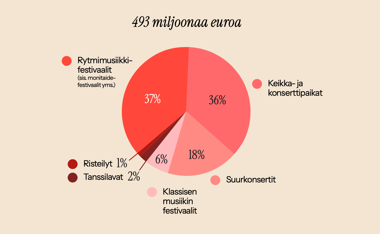 Musiikkitapahtumien yksityissektorin liikevaihto oli arviolta 493 miljoonaa euroa. Graafissa se jakautuu seuraavasti: Keikka- ja konserttipaikat 36 %, rytmimusiikkifestivaalit 37 %, suurkonsertit 18 %, klassisen musiikin festivaalit 6 %, tanssilavat 2 % ja risteilyt 1 %
